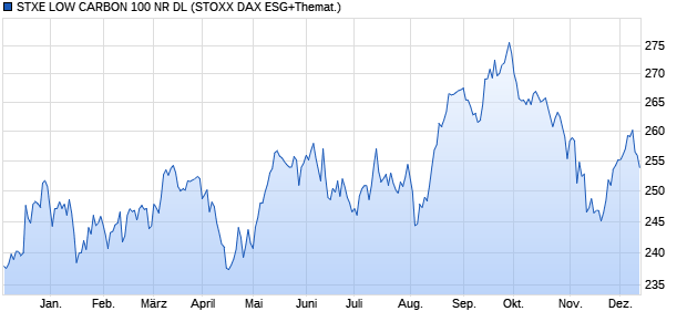 STXE LOW CARBON 100 NR DL Chart