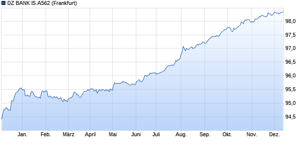 DZ BANK IS.A562 (WKN DG4T4T, ISIN DE000DG4T4T2) Chart