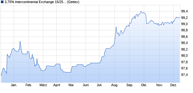 3,75% Intercontinental Exchange 15/25 auf Festzins (WKN A18U8W, ISIN US45866FAD69) Chart