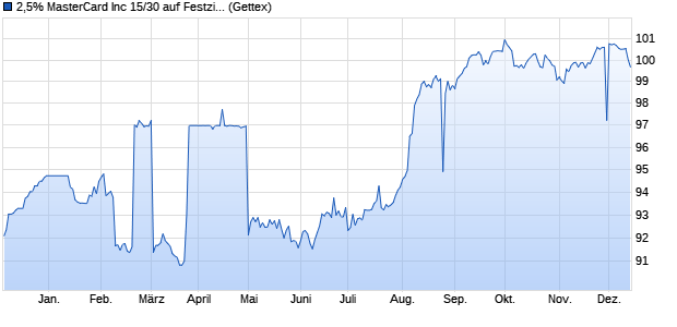 2,5% MasterCard Inc 15/30 auf Festzins (WKN A18VCZ, ISIN XS1327055932) Chart