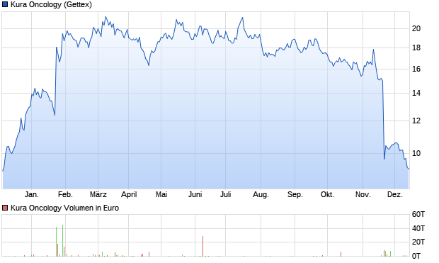 Kura Oncology Aktie Chart