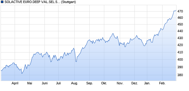 SOLACTIVE EURO.DEEP VAL.SEL.50 INDEX Chart