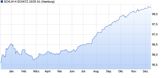 SCHLW-H.SCHATZ.15/25 A1 (WKN SHFM48, ISIN DE000SHFM485) Chart