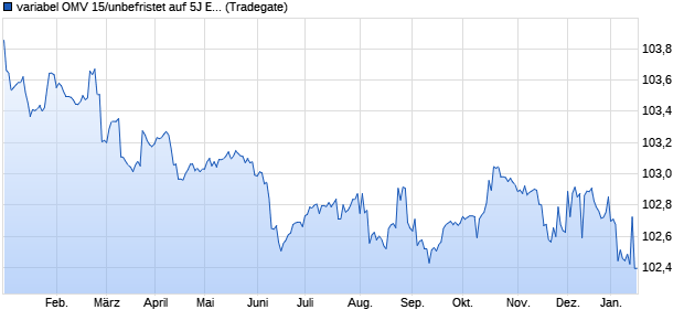 variabel OMV 15/unbefristet auf 5J EUR Swap (WKN A1Z6ZR, ISIN XS1294343337) Chart