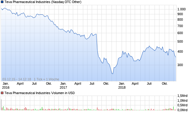 Teva Pharmaceutical Industries Aktie (A2ABR4): Aktienkurs, Chart,  Nachrichten - ARIVA.DE
