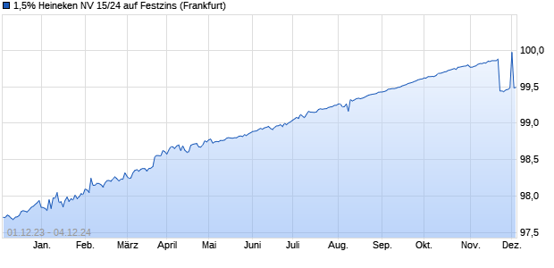 1,5% Heineken NV 15/24 auf Festzins (WKN A18VNW, ISIN XS1330434389) Chart