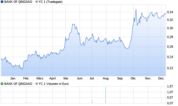 BANK OF QINGDAO    H YC 1 Aktie Chart