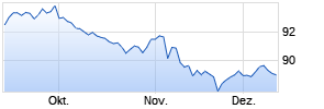 EUR/INR (Euro / Indische Rupie) Chart