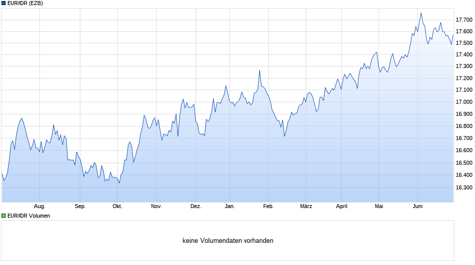 ▷ EUR/IDR (Euro / Indonesische Rupiah) Chart | Realtime | Chartanalysen |  Performance
