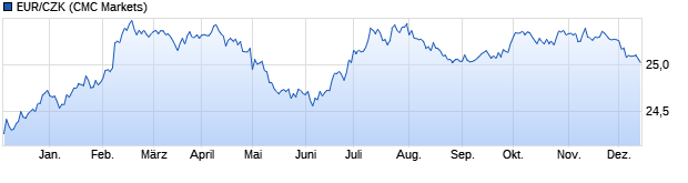 Chart EUR/CZK (Euro / Tschechische Krone)