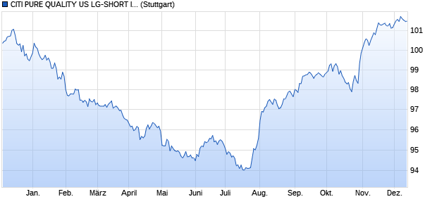 CITI PURE QUALITY US LG-SHORT INDEX Chart