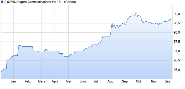 3,625% Rogers Communications Inc 15/25 auf Festzi. (WKN A18VQS, ISIN US775109BE00) Chart