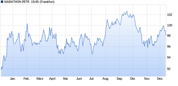 MARATHON PETR. 15/45 (WKN A18V0S, ISIN US56585AAM45) Chart