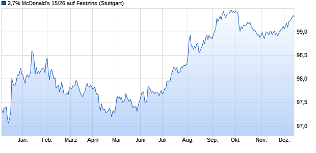 3,7% McDonald's 15/26 auf Festzins (WKN A18VUZ, ISIN US58013MEY66) Chart