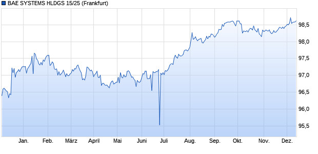 BAE SYSTEMS HLDGS 15/25 (WKN A18V34, ISIN USU05632AL52) Chart