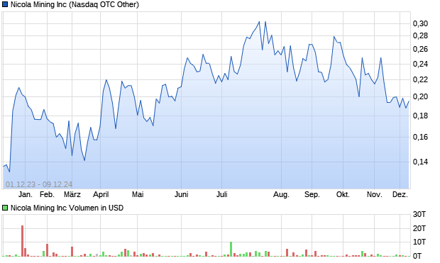 Nicola Mining Inc Aktie Chart