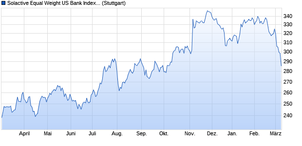 Solactive Equal Weight US Bank Index Canadian Doll. Chart