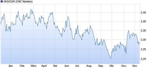 HKD/ZAR (Hongkong-Dollar / Südafrikanischer Rand) Währung Chart