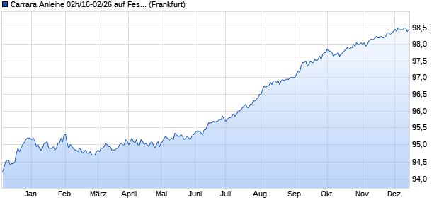 Carrara Anleihe 02h/16-02/26 auf Festzins (WKN HLB2FB, ISIN DE000HLB2FB8) Chart