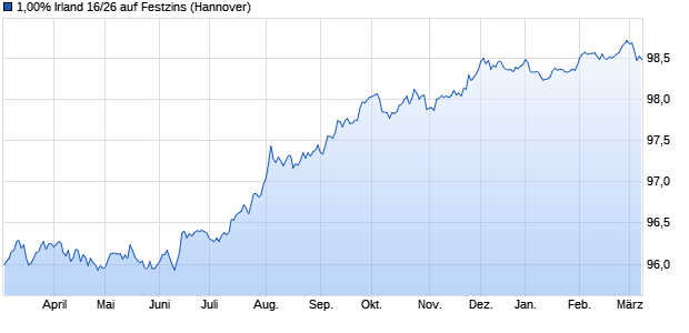 1,00% Irland 16/26 auf Festzins (WKN A18WS0, ISIN IE00BV8C9418) Chart