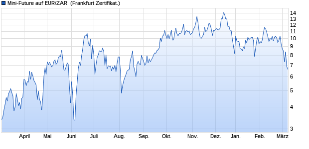 Mini-Future auf EUR/ZAR [Vontobel] (WKN: VS7SRQ) Chart