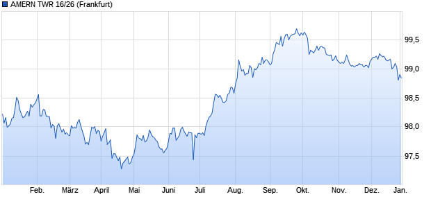 AMERN TWR 16/26 (WKN A18WV7, ISIN US03027XAJ90) Chart