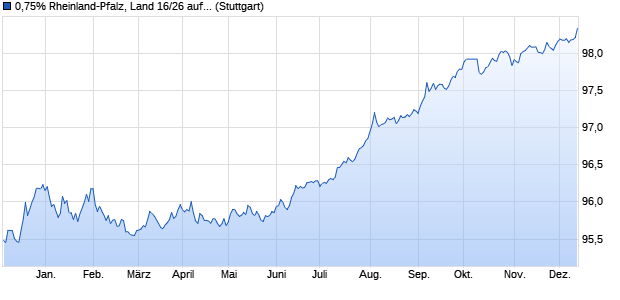 0,75% Rheinland-Pfalz, Land 16/26 auf Festzins (WKN RLP072, ISIN DE000RLP0728) Chart