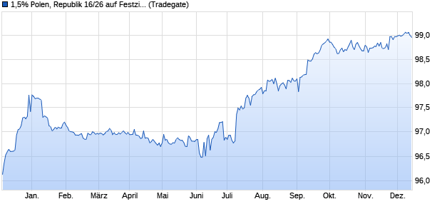 1,5% Polen, Republik 16/26 auf Festzins (WKN A18WWR, ISIN XS1346201616) Chart