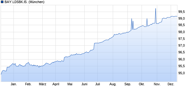 BAY.LDSBK.IS. (WKN BLB3Q8, ISIN DE000BLB3Q89) Chart