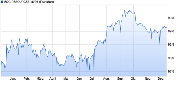 EOG RESOURCES 16/26 (WKN A18WWT, ISIN US26875PAP62) Chart
