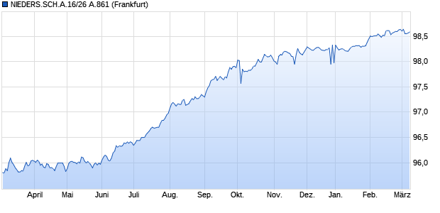 NIEDERS.SCH.A.16/26 A.861 (WKN A1680B, ISIN DE000A1680B3) Chart