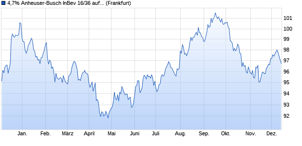 4,7% Anheuser-Busch InBev 16/36 auf Festzins (WKN A18W3S, ISIN US035242AM81) Chart