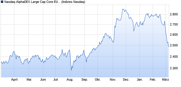 Nasdaq AlphaDEX Large Cap Core EUR Index Chart