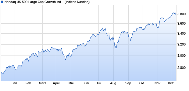 Nasdaq US 500 Large Cap Growth Index Chart