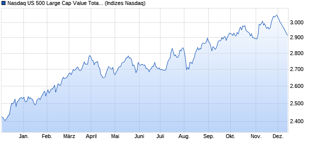 Nasdaq US 500 Large Cap Value Total Return Index Chart