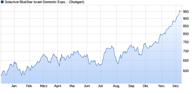 Solactive-BlueStar Israel Domestic Exposure GTR In. Chart