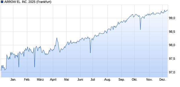 ARROW EL. INC. 2025 (WKN A1ZXMS, ISIN US042735BE98) Chart