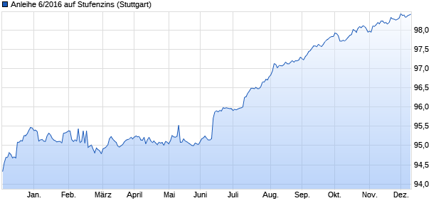 Anleihe 6/2016 auf Stufenzins (WKN BLB3XQ, ISIN DE000BLB3XQ3) Chart