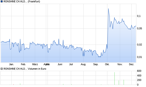 RONSHINE CH.HLD. Aktie Chart