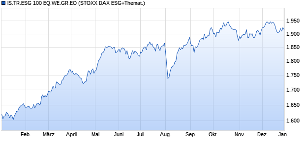 IS.TR.ESG 100 EQ.WE.GR.EO Chart