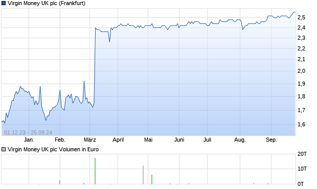 Virgin Money UK plc Aktie Chart