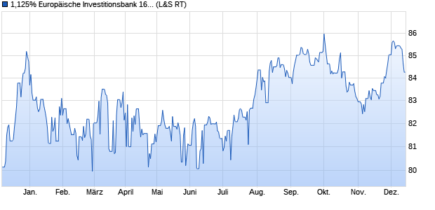 1,125% Europäische Investitionsbank 16/36 auf Fest. (WKN A18XSF, ISIN XS1361554584) Chart