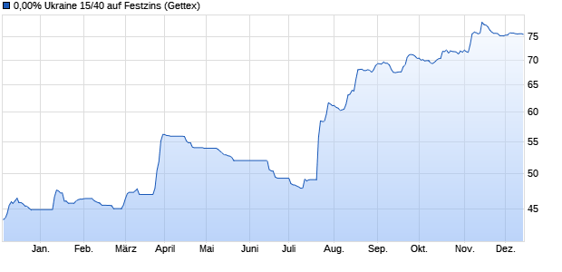 0,00% Ukraine 15/40 auf Festzins (WKN A18U3U, ISIN XS1303929894) Chart