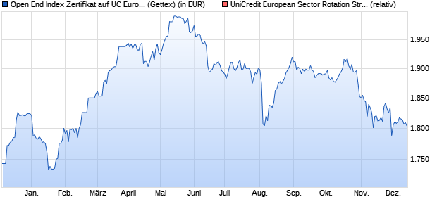 Open End Index Zertifikat auf UC Europ.Sect.Rot.Strat. (WKN: HVB12Y) Chart