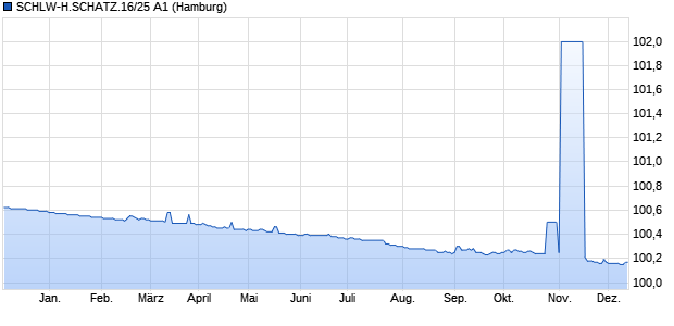 SCHLW-H.SCHATZ.16/25 A1 (WKN SHFM49, ISIN DE000SHFM493) Chart