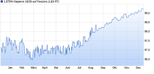 1,875% Klepierre 16/26 auf Festzins (WKN A18X41, ISIN FR0013121753) Chart