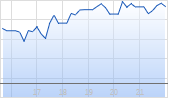 Broadcom Inc Chart