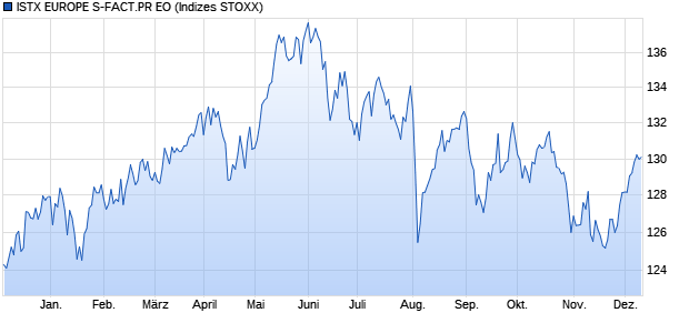 ISTX EUROPE S-FACT.PR EO Chart