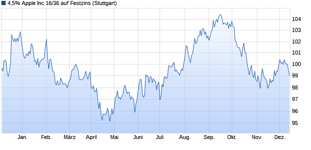 4,5% Apple Inc 16/36 auf Festzins (WKN A18X82, ISIN US037833BW97) Chart