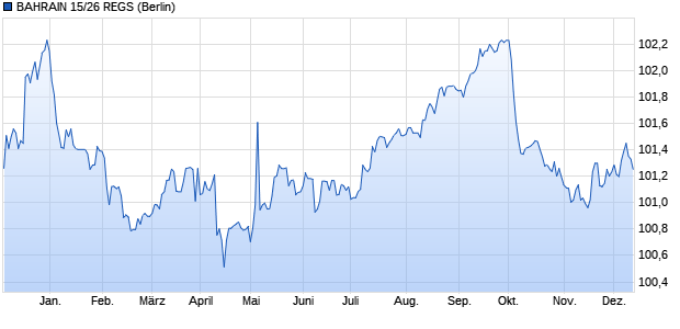 BAHRAIN 15/26 REGS (WKN A18U4S, ISIN XS1324931895) Chart